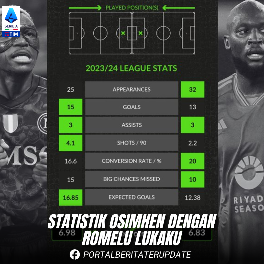 Statistik Victor Osimhen dan Romelu Lukaku Siapa Lebih Unggul?